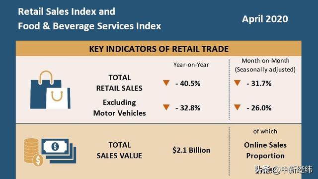 外媒：新加坡4月零售销售指数同比跌40.5%