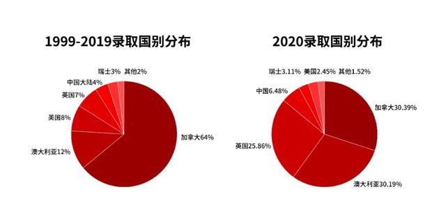 上枫叶，只能去加拿大留学吗？