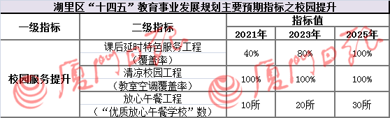 提前规划，五年新增3万余个公办学位，学校提质，供午餐，装空调…湖里教育要放大招了