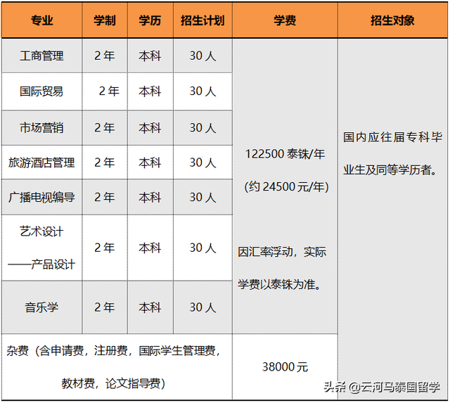 泰国曼谷吞武里大学2020年本硕博招生介绍｜云河马留学