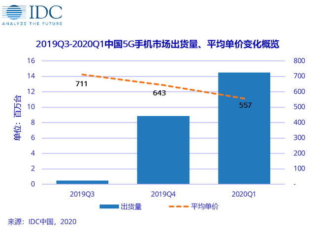 发牌一周年，我们被5G“骗”了吗？