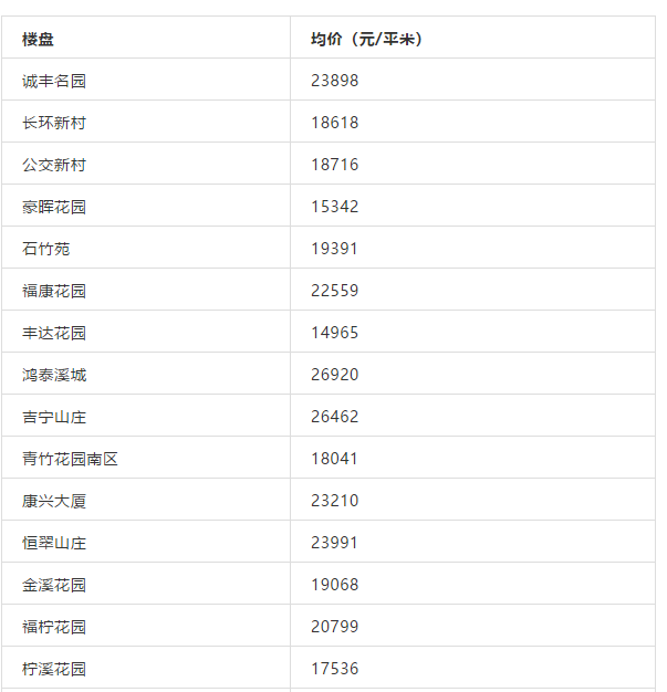 最高超5万/㎡！珠海10所热门中学学区房价格名单曝光