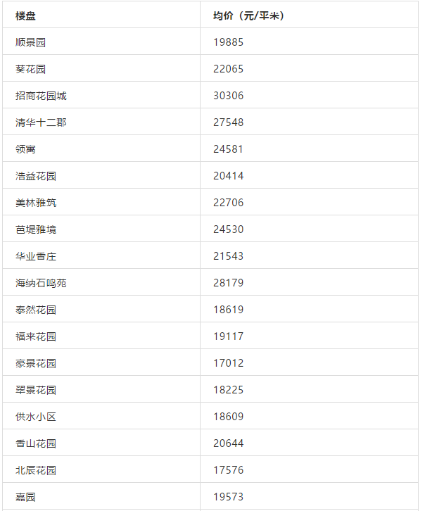 最高超5万/㎡！珠海10所热门中学学区房价格名单曝光