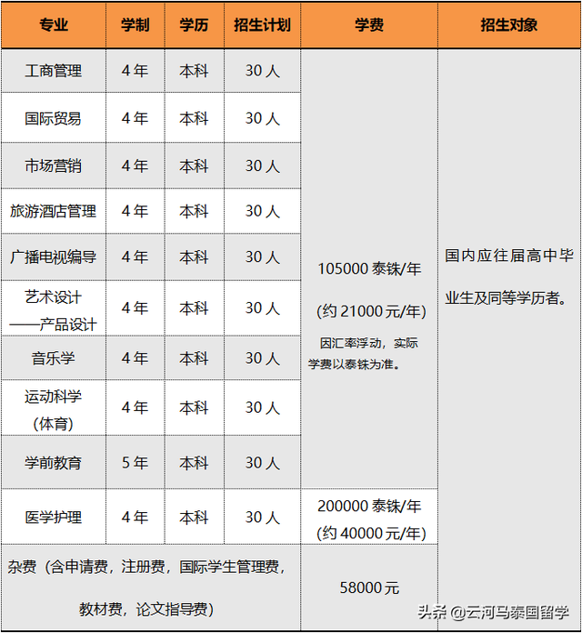 泰国曼谷吞武里大学2020年本硕博招生介绍｜云河马留学