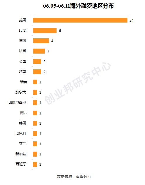 投融资周报：云顶新耀获3.1亿美元融资；高通创投投资3家中国公司