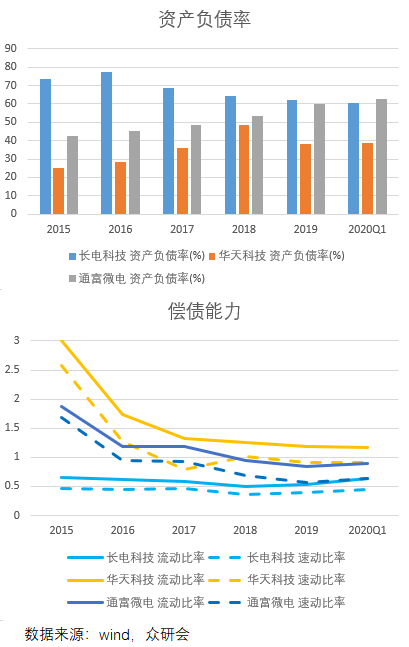 卸下包袱，背靠华为，长电科技能走多远？