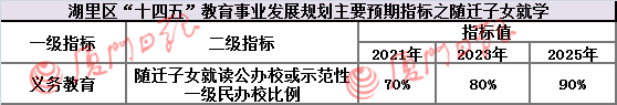 提前规划，五年新增3万余个公办学位，学校提质，供午餐，装空调…湖里教育要放大招了