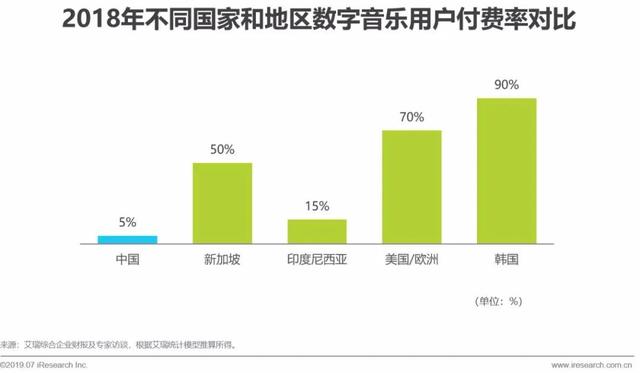 一名坚持内容付费的消费者，每月娱乐支出多少钱？