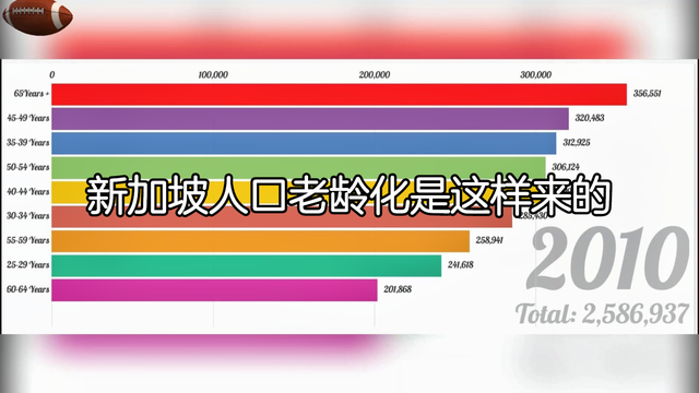 新加坡人口老龄化是这样来的 singapore's population changing