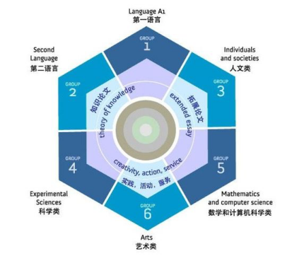 成都7所IB学校大比拼，看哪家实力最强？