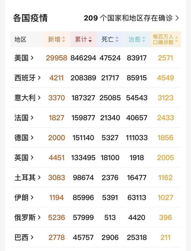 23日全球疫情超263万，美国超84万，印度要暴涨，新加坡二次爆发