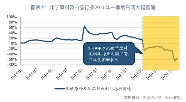 短期冲击已过，景气回升仍需等待—2020年下半年化工行业展望