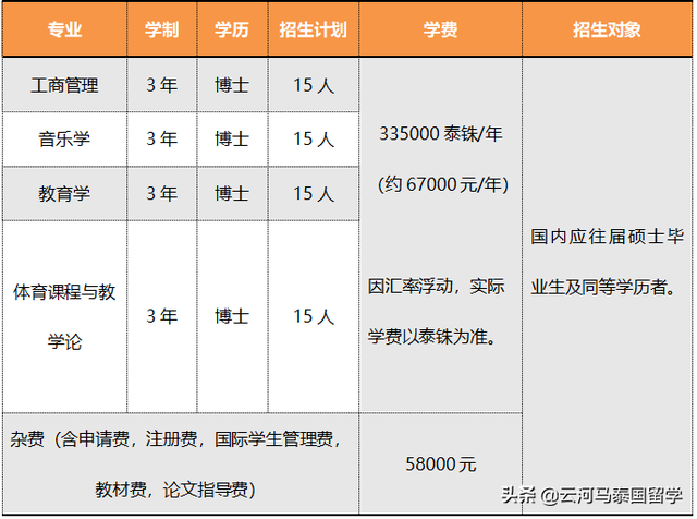 泰国曼谷吞武里大学2020年本硕博招生介绍｜云河马留学