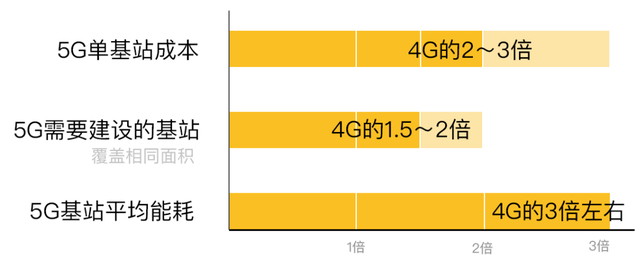 发牌一周年，我们被5G“骗”了吗？