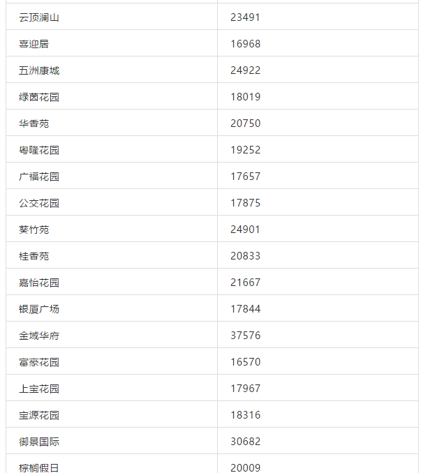 最高超5万/㎡！珠海10所热门中学学区房价格名单曝光