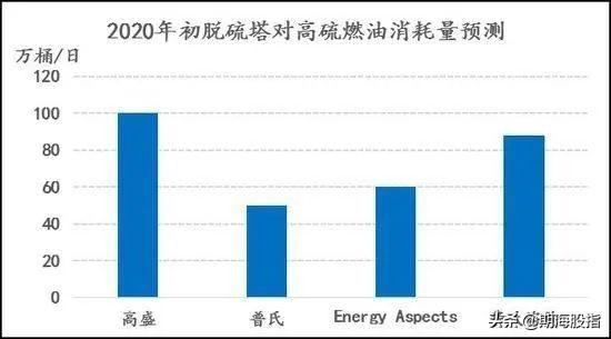 即将上市的低硫燃料油供需框架是什么样的？