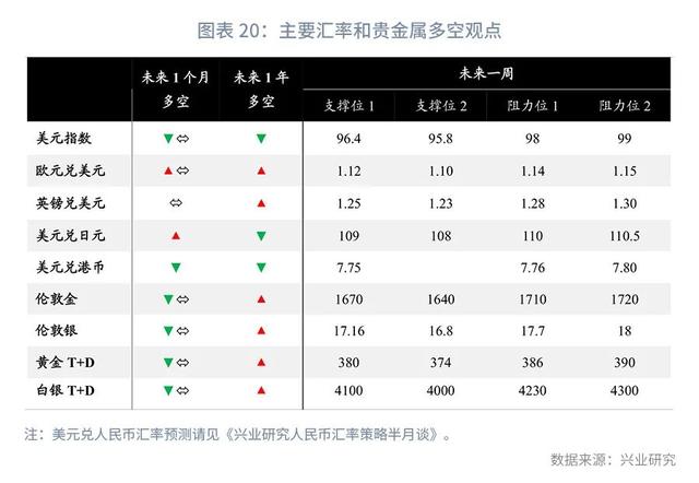 警惕黄金破位风险—汇率与贵金属市场聚焦2020年