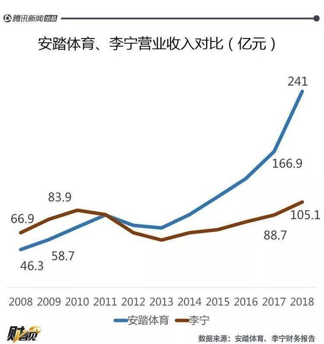 安踏超越李宁、逐渐占领市场不能不知道的4个关键