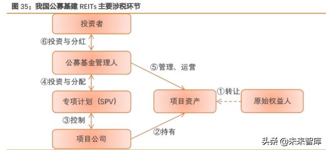 REITs大潮下的冷思考：有哪些不得不正视的问题