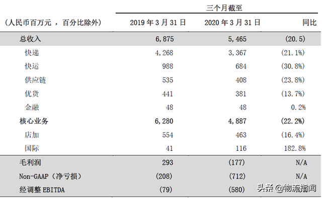 艰难时刻：快递企业流血一季度