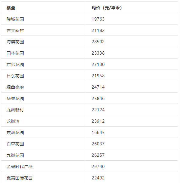 最高超5万/㎡！珠海10所热门中学学区房价格名单曝光