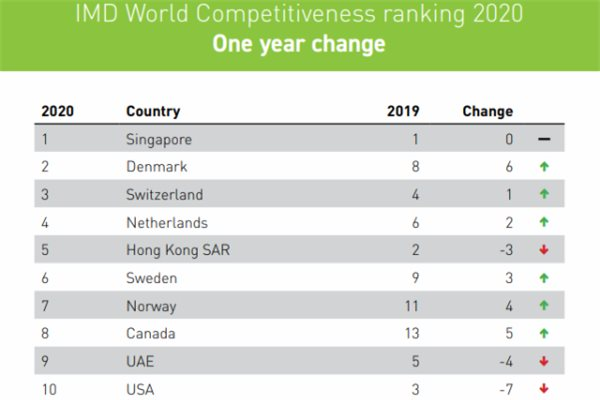 新加坡蝉联全球最具竞争力经济体，美国排名又下降了