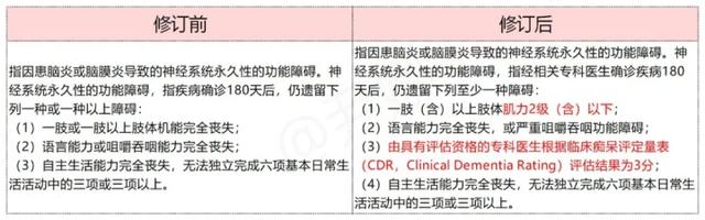 重疾险疾病定义规范修订在即：现在是买保险的好时机吗？