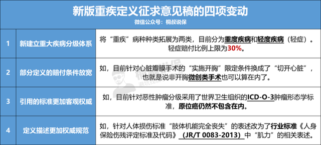 “重疾定义”又有新变动了！有哪些变化？保费会降吗？