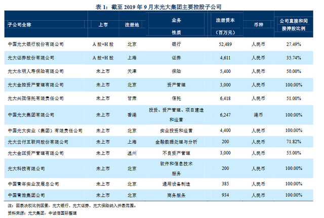 13年后银行控股权再归光大集团 引发金融控股集团“国家队”整体上市猜想