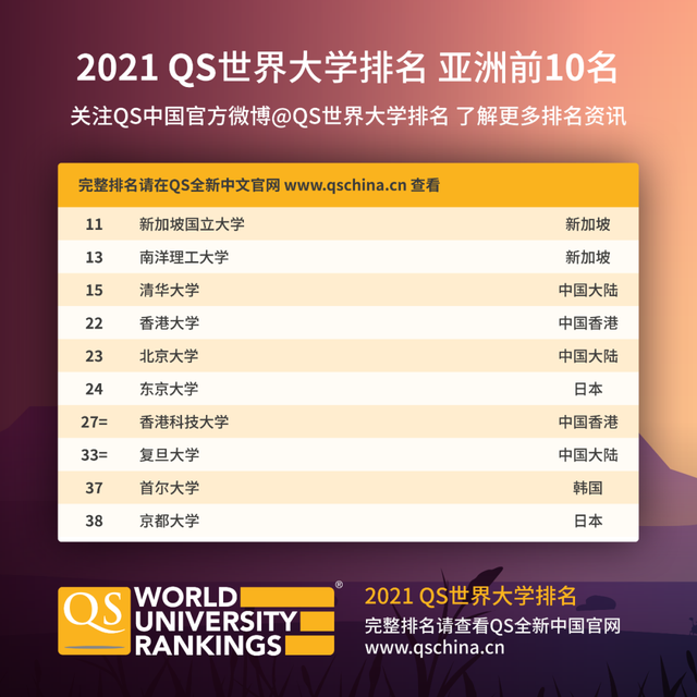 2021QS世界大学排名：麻省理工学院第1，清华大学第15