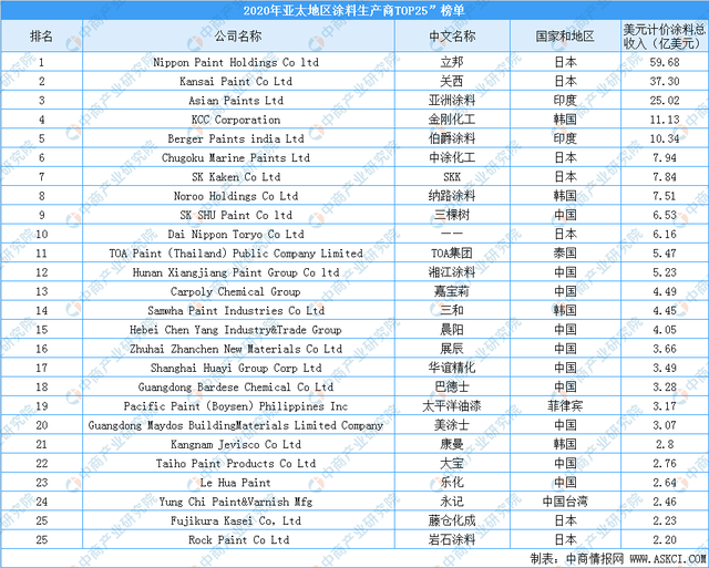 2020年亚太涂料制造商25强排行榜：立邦第一 11家中国企业上榜