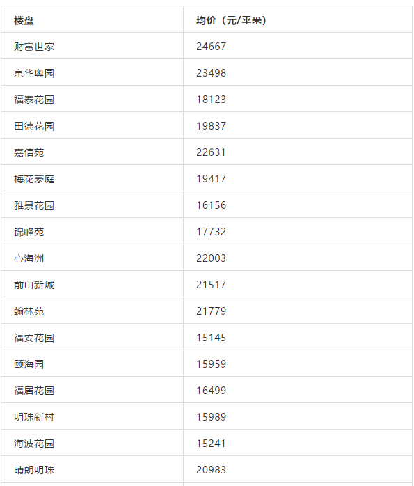 最高超5万/㎡！珠海10所热门中学学区房价格名单曝光