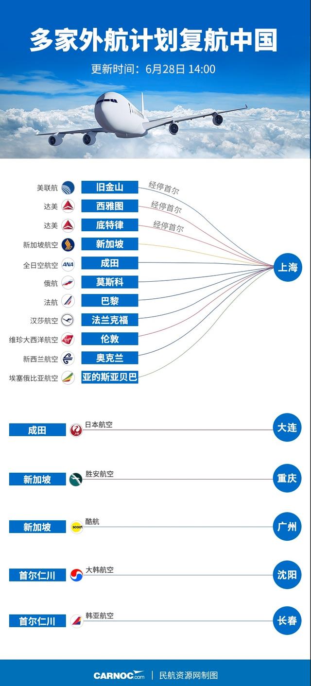 盘点｜美联航、俄航等15家航司计划复航中国