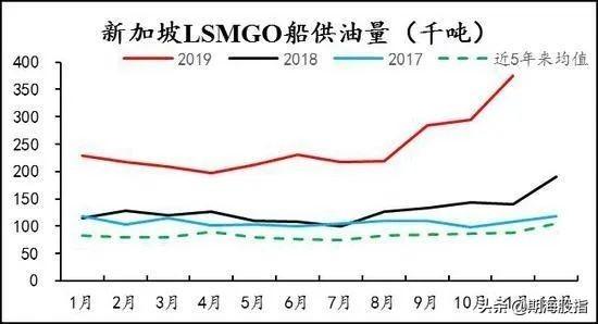 即将上市的低硫燃料油供需框架是什么样的？