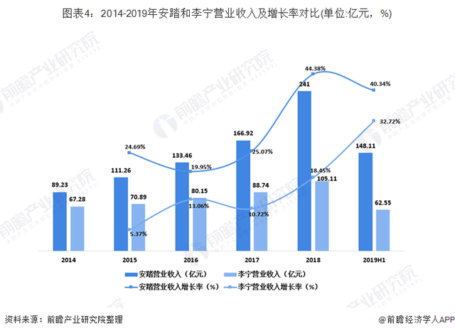 安踏超越李宁、逐渐占领市场不能不知道的4个关键