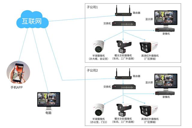 企业安防监控一体化解决方案