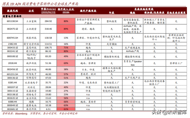 电子产业链迁移三大投资机会分析：海外布局，进口替代，产品创新