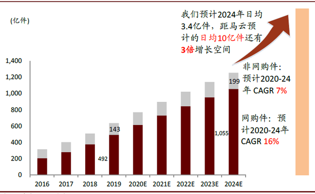 通达系下半年如何分化？多久触及天花板？