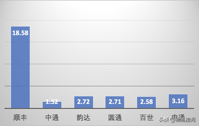 艰难时刻：快递企业流血一季度