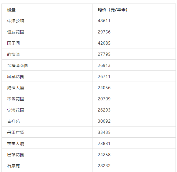 最高超5万/㎡！珠海10所热门中学学区房价格名单曝光