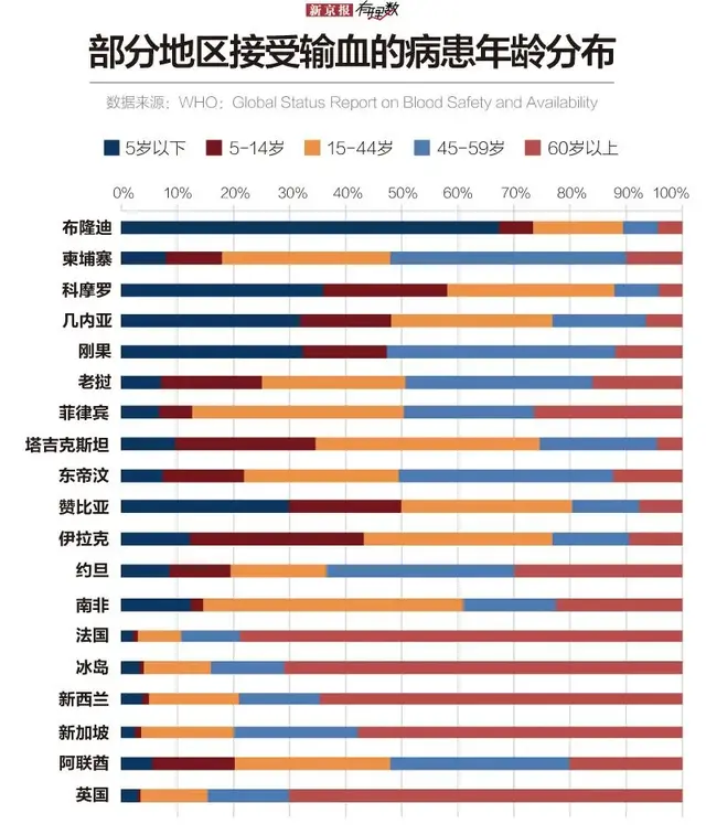 献血这件事上，欧洲人最积极，人口只占全球11%，却贡献了全球献血次数的29%