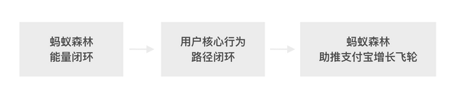 蚂蚁森林体系对支付宝的增长价值