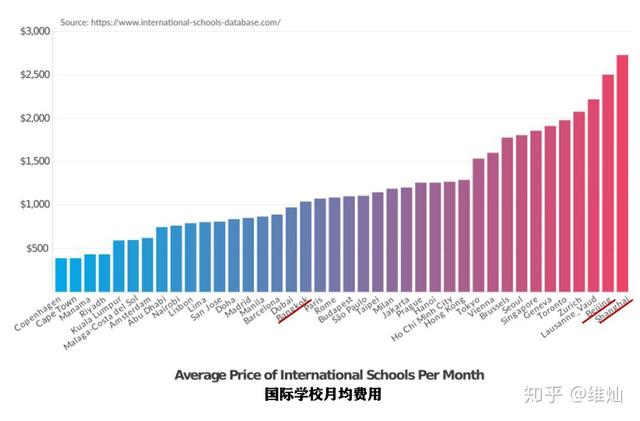 泰国国际学校八大优势，想去泰国留学赶紧收藏，附所国际学校详情