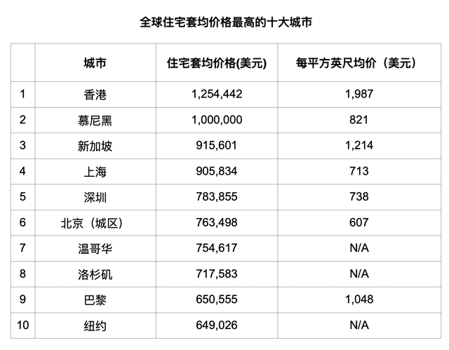 去年全球房价最贵十大城市一半位于亚洲 香港位居榜首