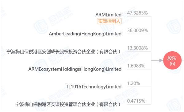 曾表态“从未断供华为”，Arm中国突传夺权大战