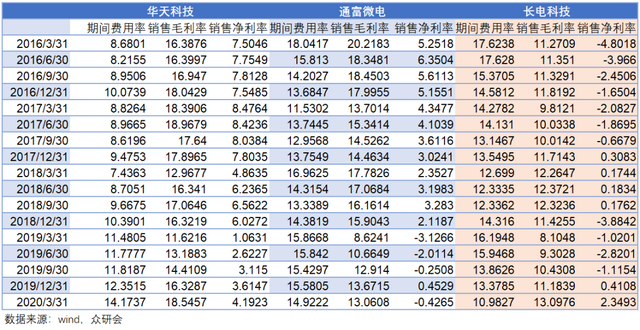 卸下包袱，背靠华为，长电科技能走多远？