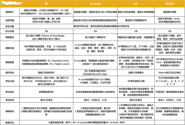 成都7所IB学校大比拼，看哪家实力最强？