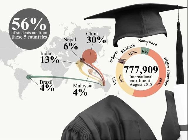 每年贡献近2000亿人民币，留学生握住了澳大利亚的命脉吗？