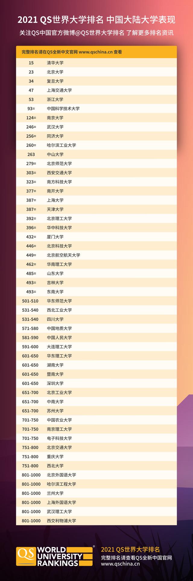 2021QS世界大学排名：麻省理工学院第1，清华大学第15