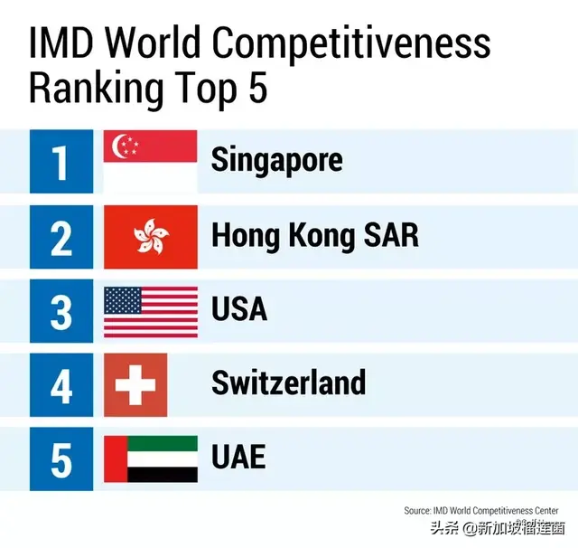 新加坡被评为疫情后“最值得投资的国家”